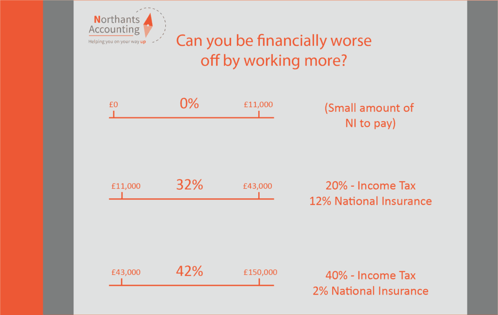 Can You Be Worse off by Working More